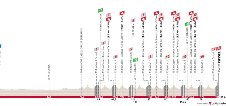 Etapa 5: Roubaix - Cassel, 187,2 kilómetros