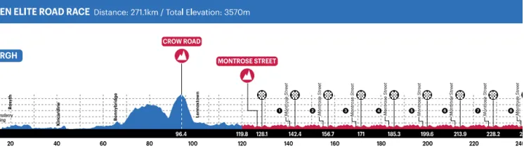 Edimburgo - Glasgow, 277,6 kilómetros
