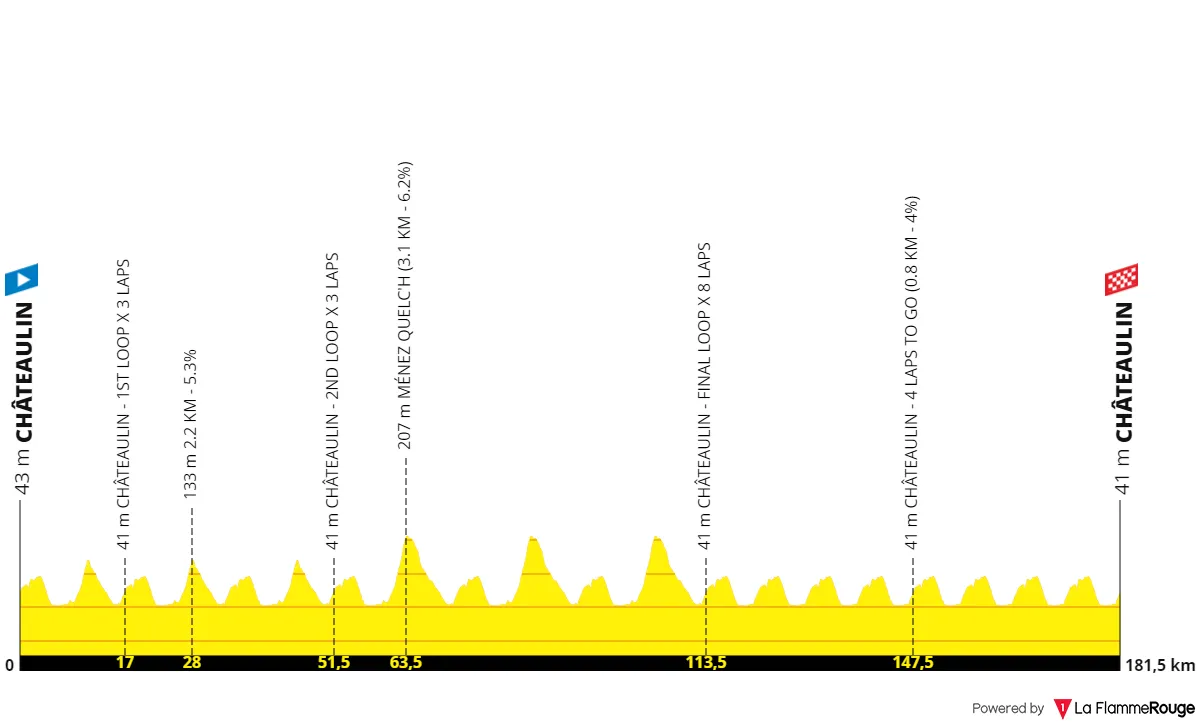 Châteaulin - Châteaulin, 181,5 kilómetros&nbsp;