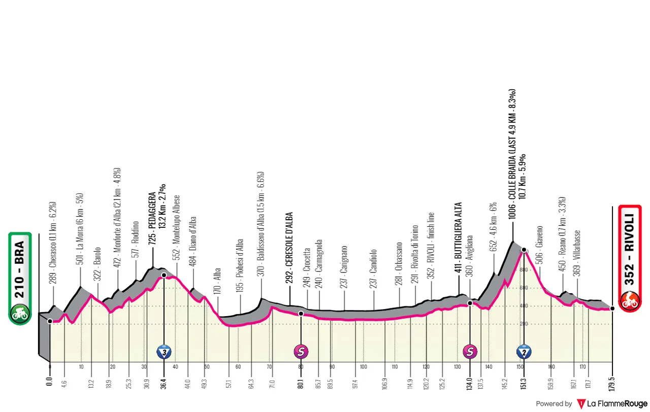 Etapa 12: Bra - Rivoli, 179,4Km