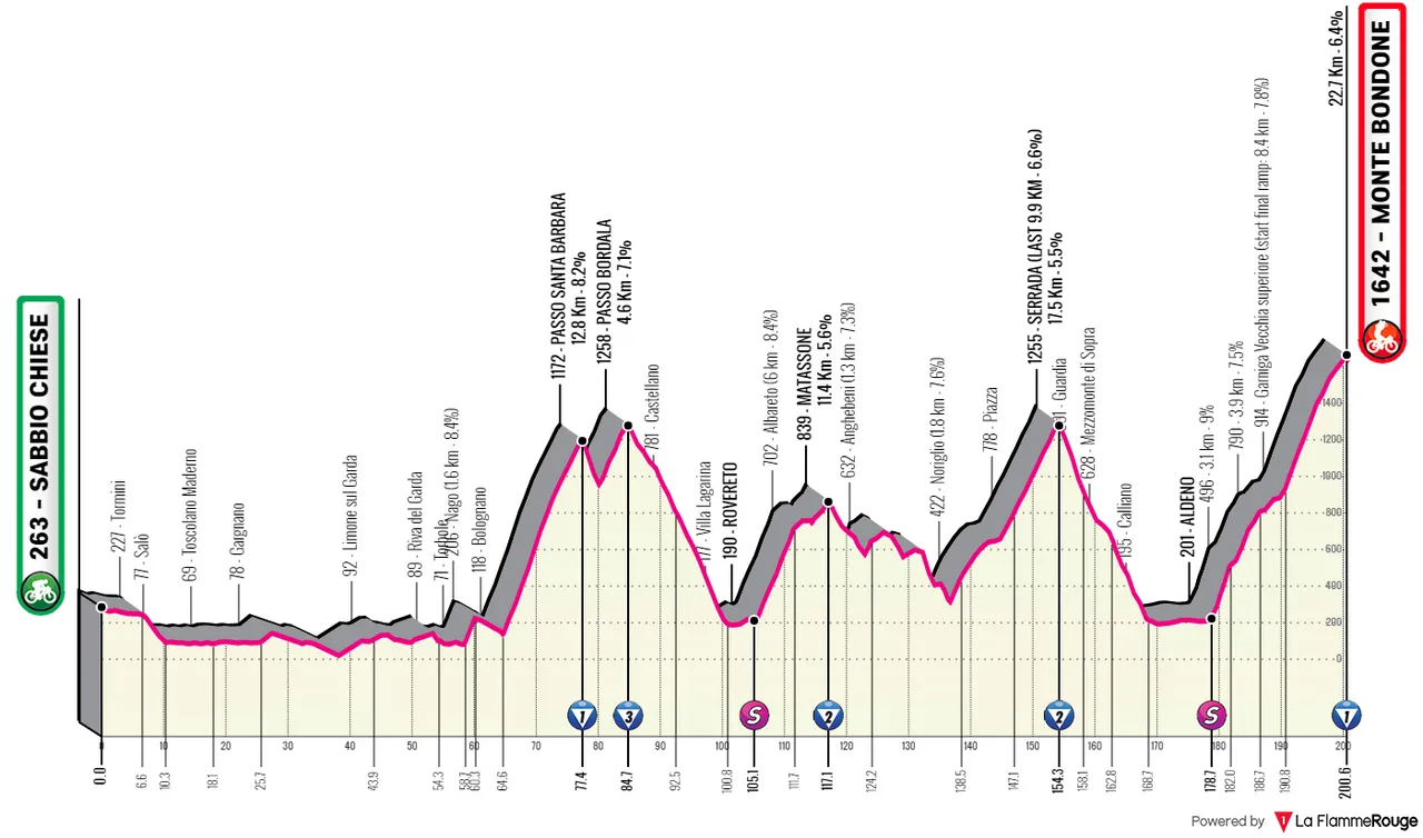 Etapa 16: Sabbio Chiese - Monte Bondone, 200,5Km