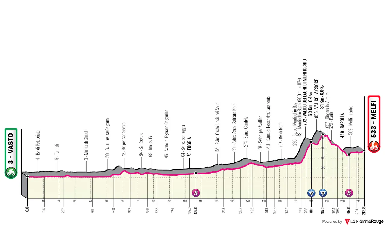 Etapa 3: Vasto - Melfi, 213Km