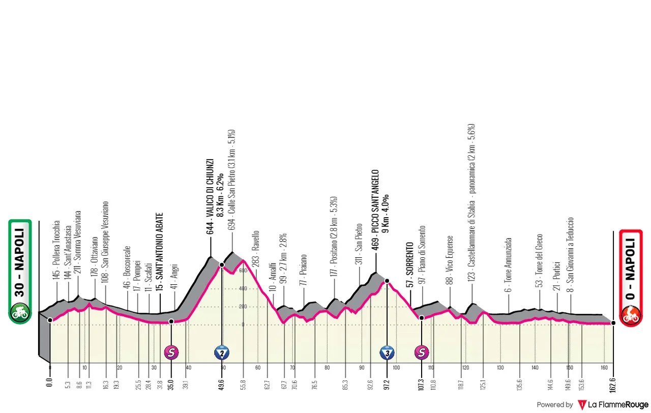 Etapa 6: Nápoles - Nápoles, 162,6Km