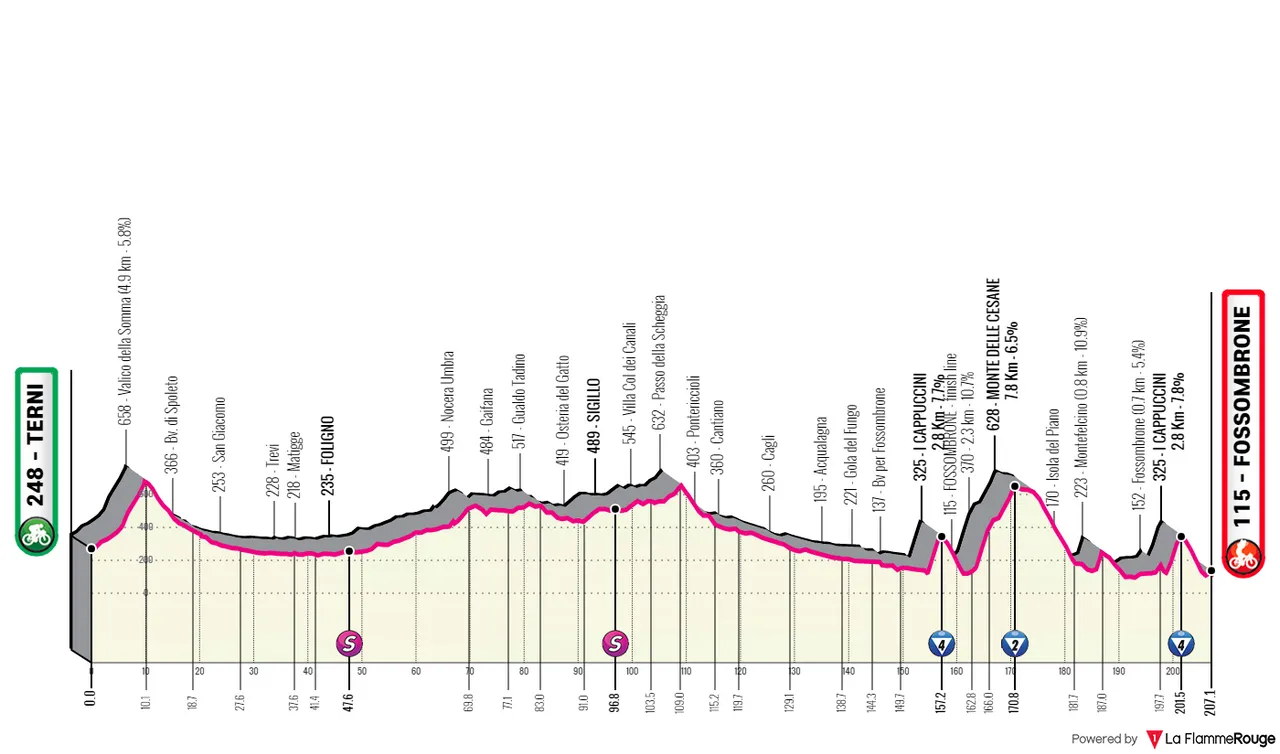 Etapa 8: Terni - Fossombrone, 207,1Km