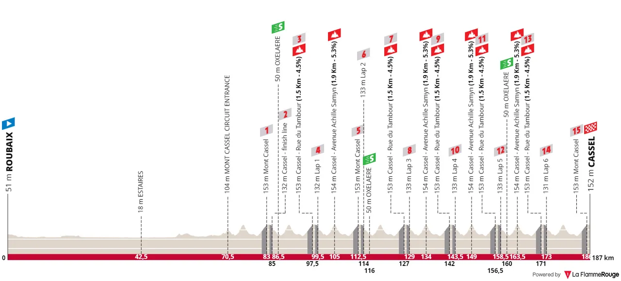 Etapa 5: Roubaix - Cassel, 187,2 kilómetros