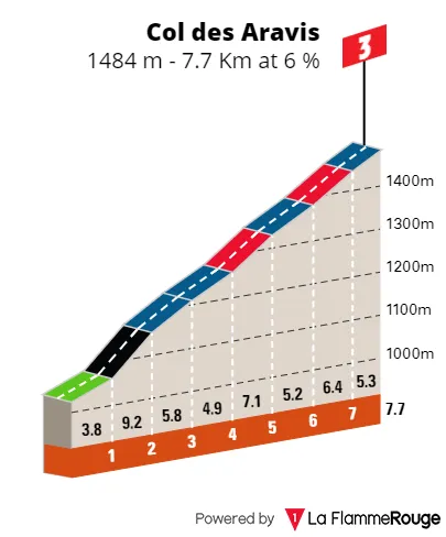 Col des Aravis: 7.7Km; 6%; 19.5Km por recorrer