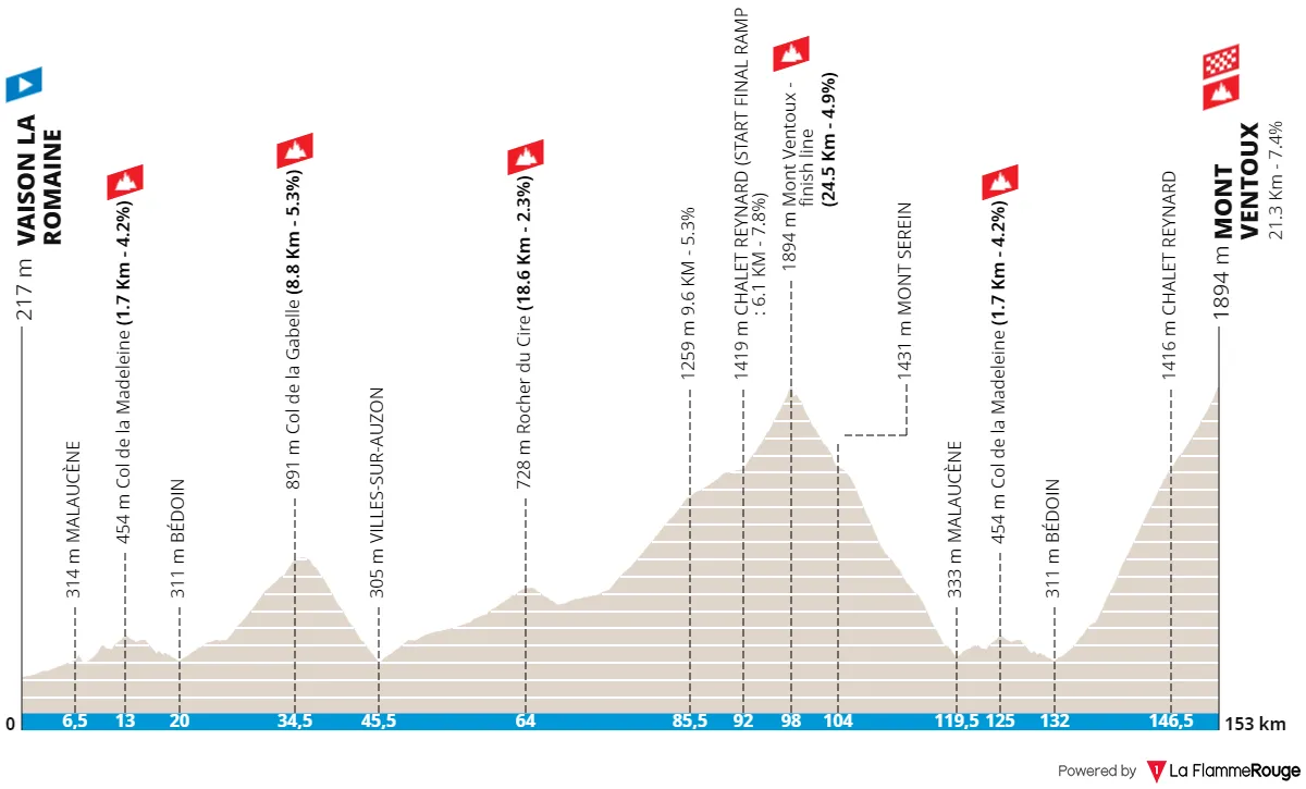 Vaison La Romaine - Mont Ventoux, 153 kilómetros