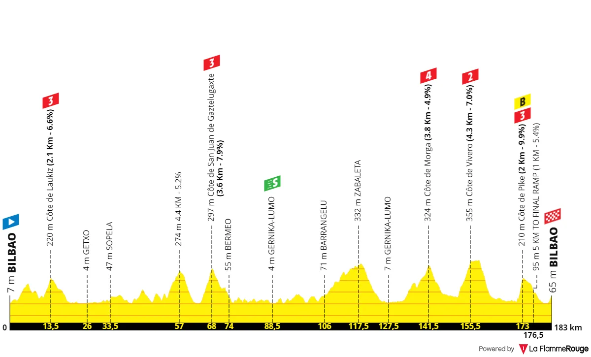 Etapa 1: Bilbao - Bilbao, 183,1 kilómetros