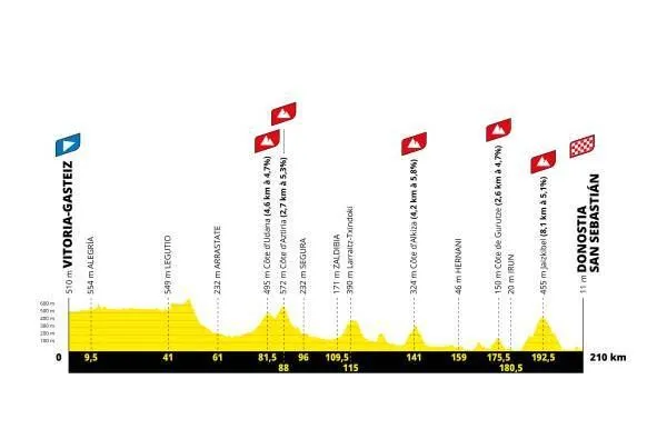 Etapa 2: Vitoria-Gasteiz - Donostia San Sebastián, 210 kilómetros