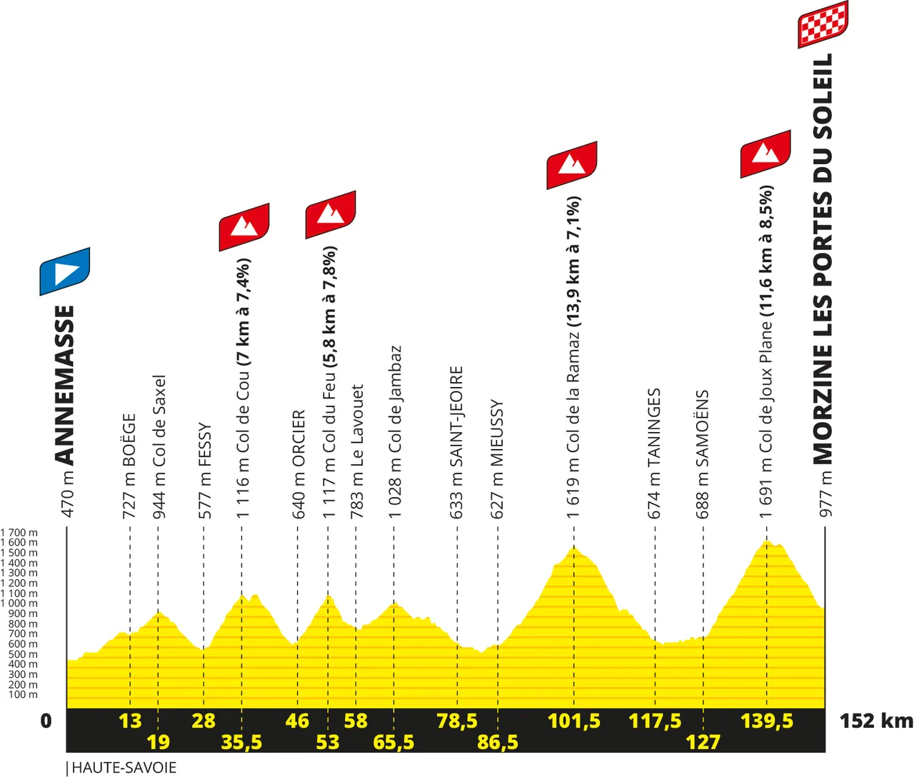 Etapa 14: Annemasse - Morzine Les Portes du Soleil, 152 kilómetros