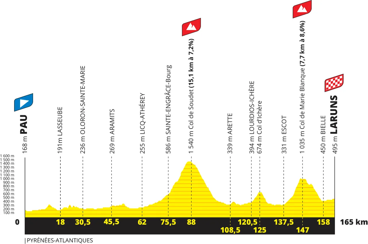 Etapa 5: Pau - Lauruns, 165 kilómetros