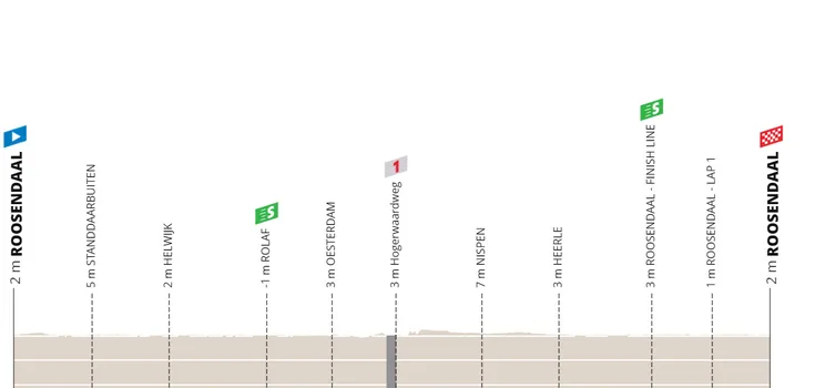 Etapa 3: Roosendaal - Roosendaal, 194,1 kilómetros