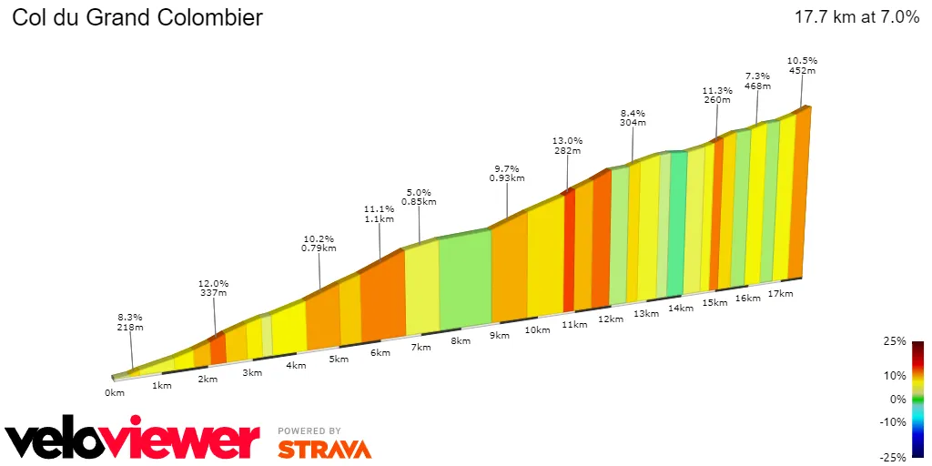Grand Colombier: 17,4 km; 7,1