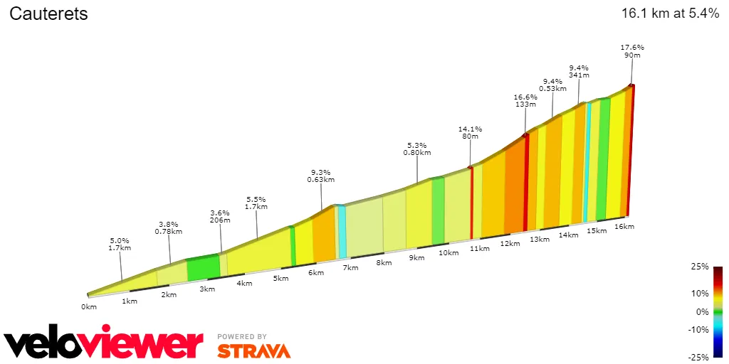 Cauterets: 16,1Km; 5,4%.