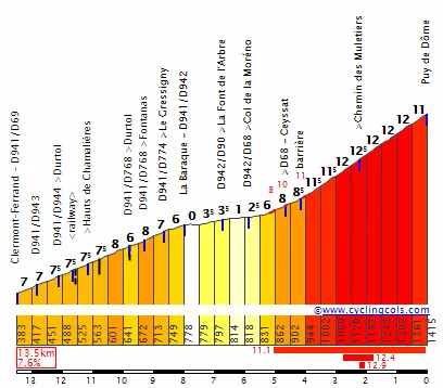Puy de Dôme: 13,3Km; 7,7%.