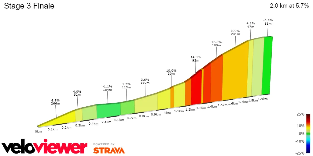 Duszniki-Zdrój: 900 metros, 8,7%.