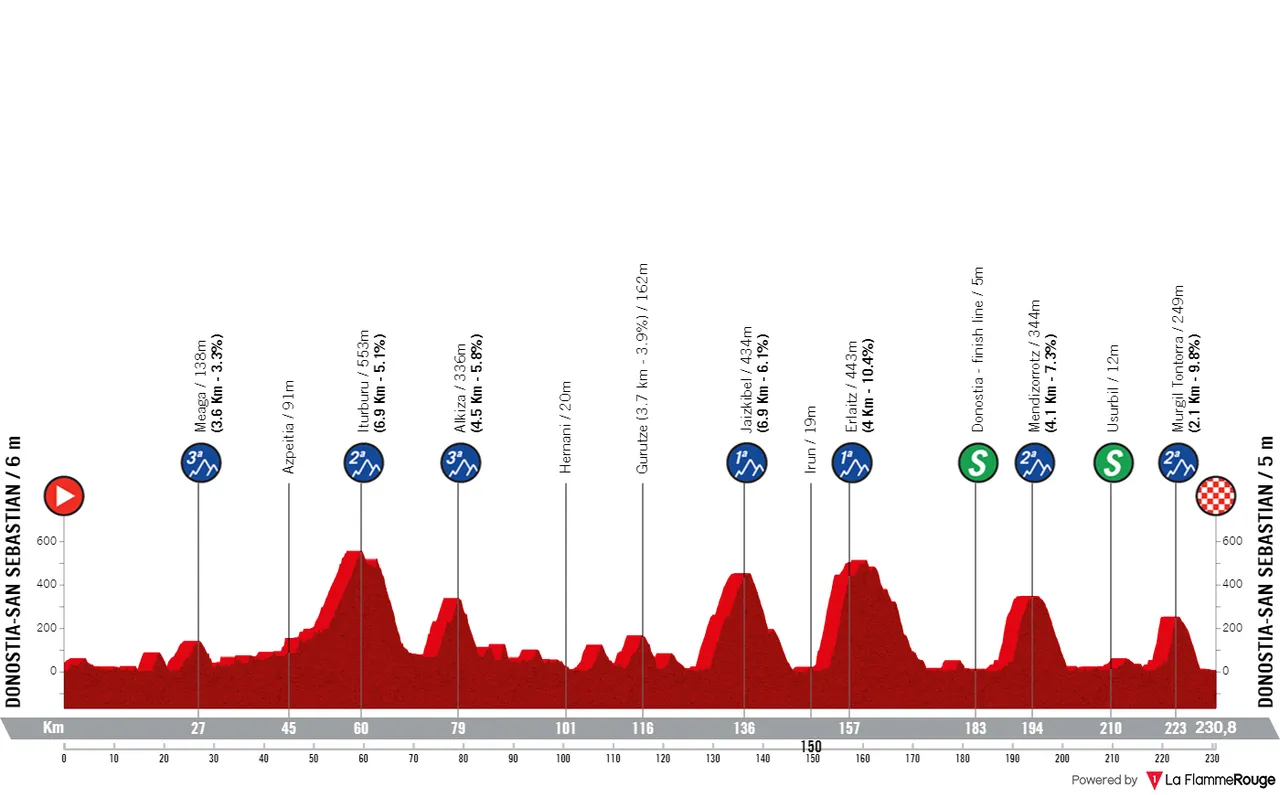 San Sebastián - San Sebastián, 230,8 kilómetros