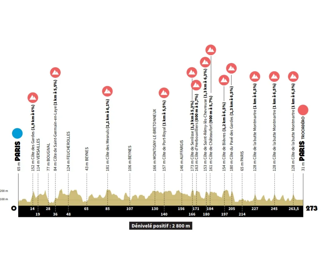 Perfil de la prueba en ruta de los Juegos Olímpicos de París 2024.