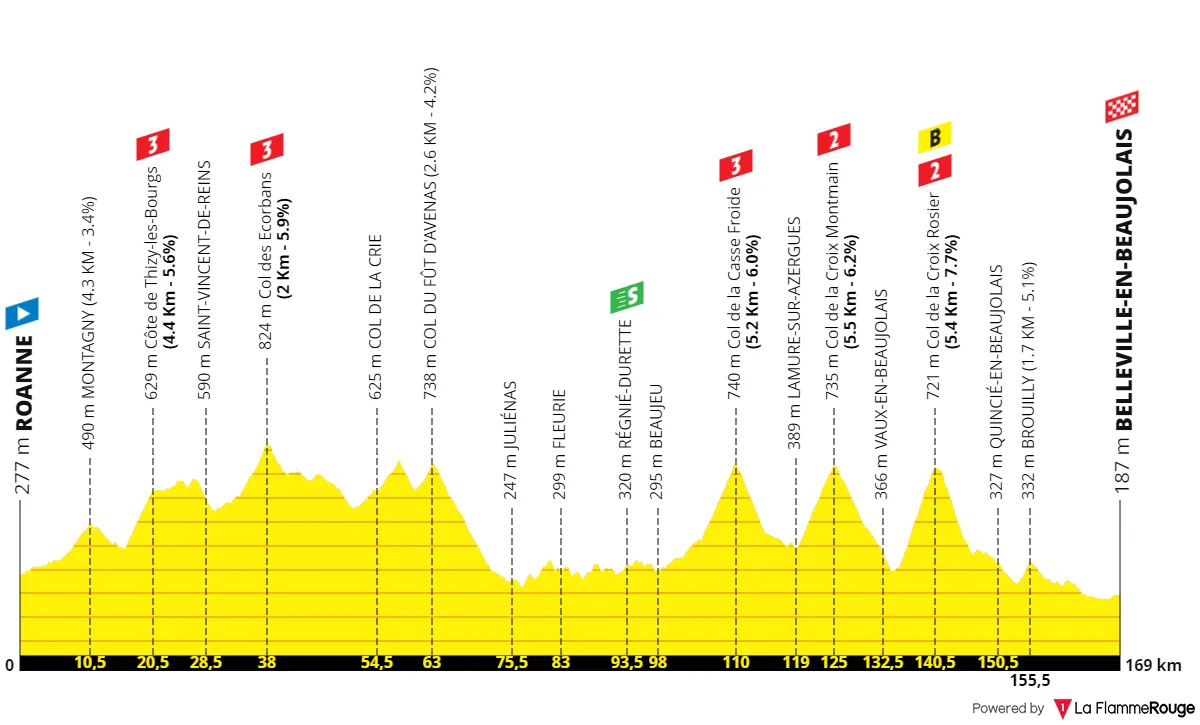 Etapa 12: Roanne - Belleville-en-Beaujolais, 169,3 kilómetros