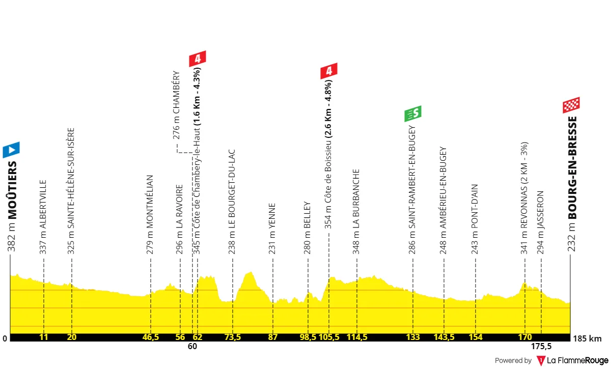 Etapa 18: Môutiers - Bourg-en-Bresse, 186 kilómetros