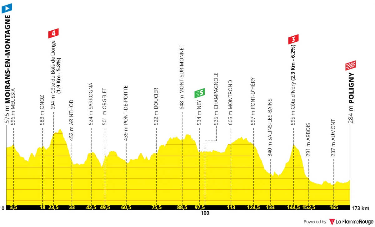 Etapa 19: Moirans-en-Montagne - Poligny, 173,4 kilómetros
