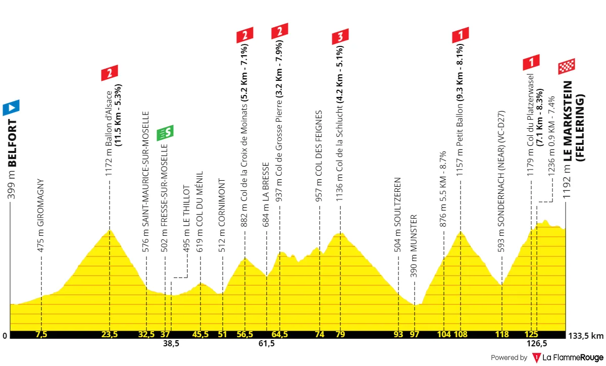 Etapa 20: Belfort - Le Markstein, 133,5 kilómetros