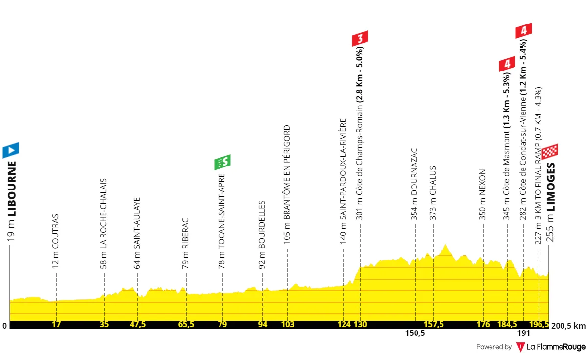 Etapa 8: Libourne - Limoges, 200,9 kilómetros