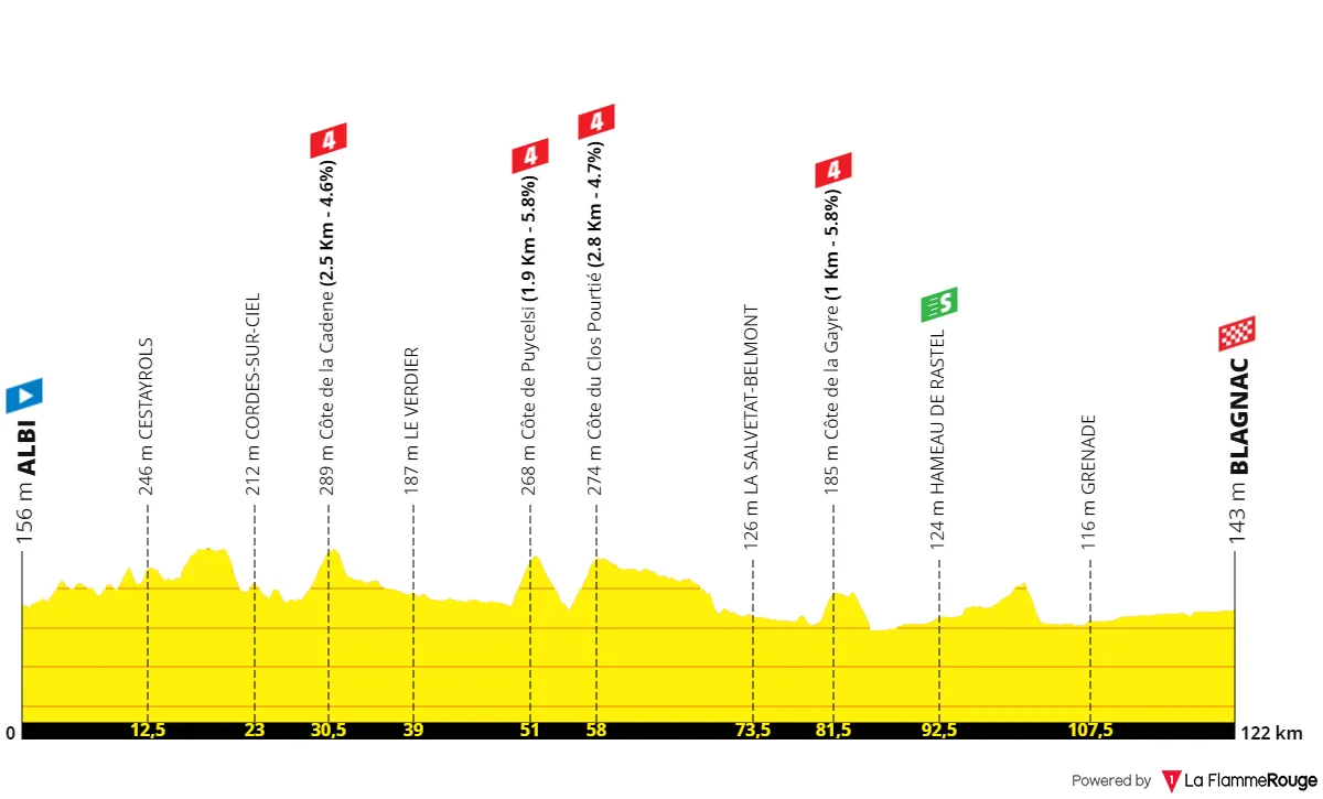 Etapa 6: Albi - Blagnac, 122 kilómetros