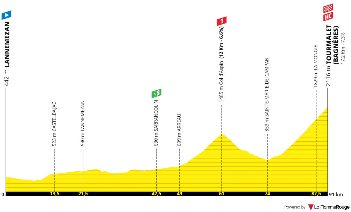 Etapa 7: Lannemezan - Col du Tourmalet, 91 kilómetros
