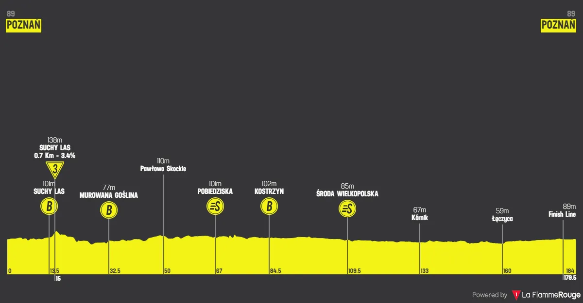 Etapa 1: Poznan - Poznan, 183,7 kilómetros