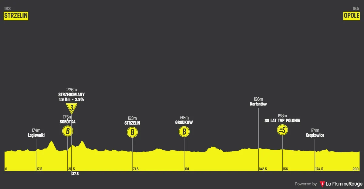 Etapa 4: Strzelin - Opole, 199,8 kilómetros