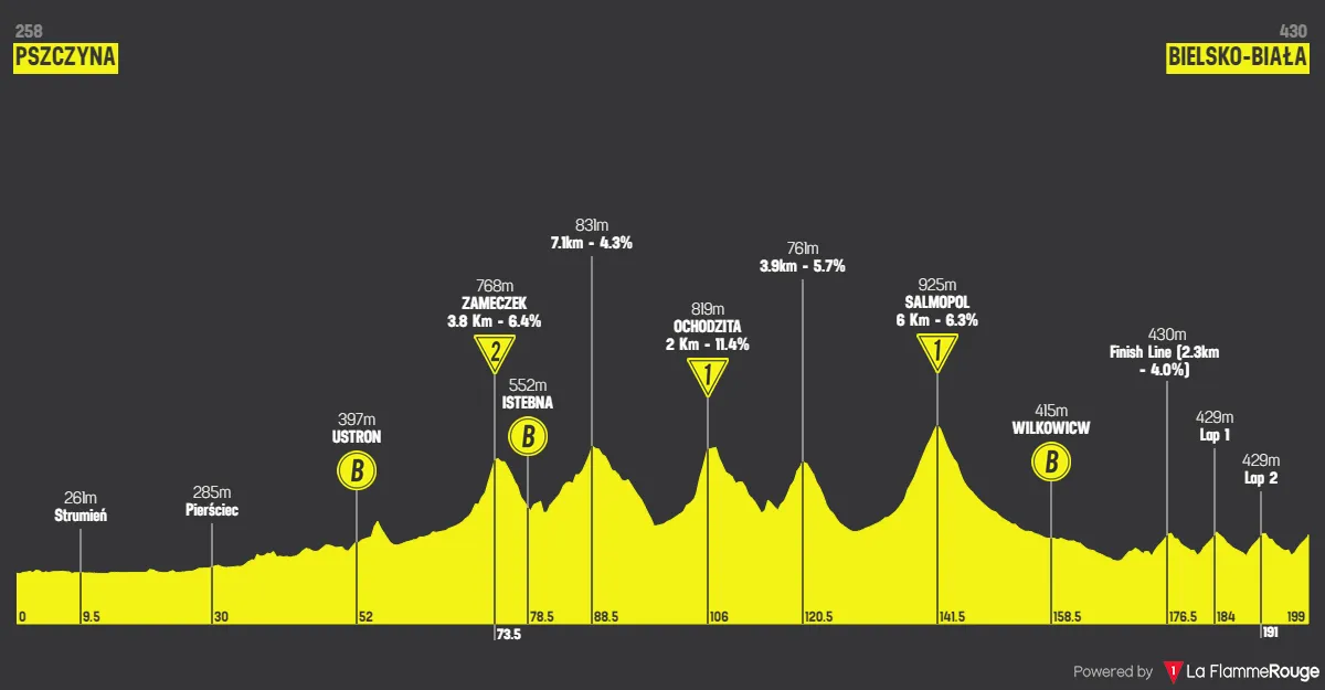 Etapa 5: Paszczyna - Bielsko-Biala, 198,6 kilómetros