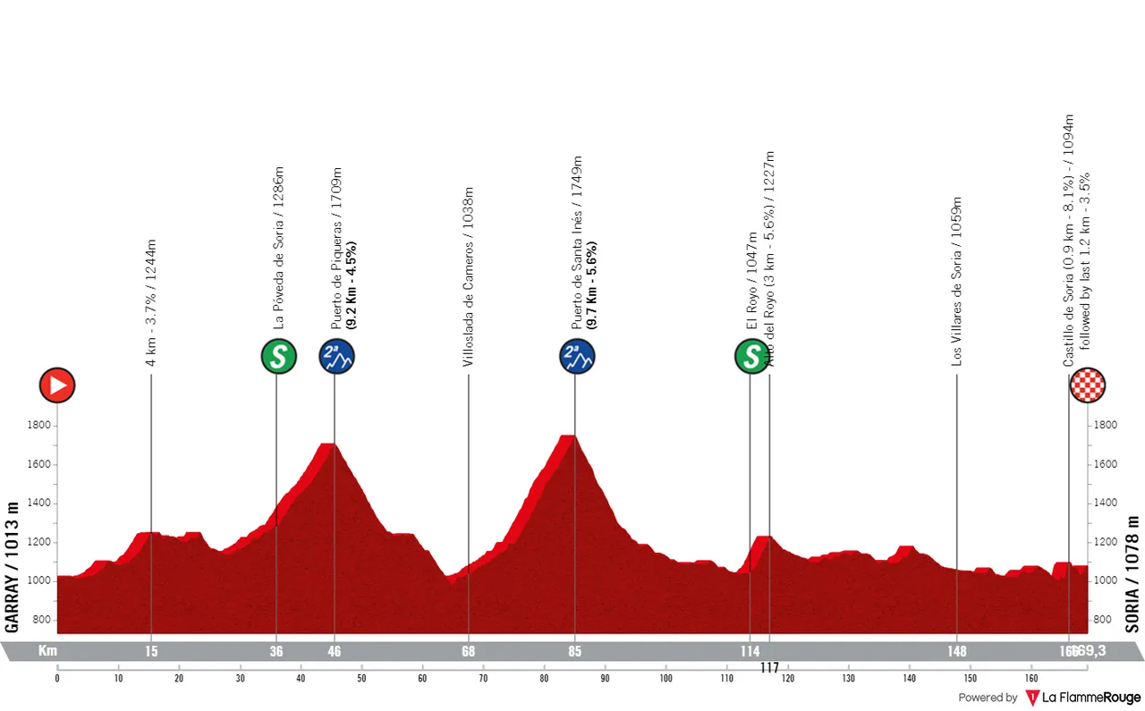 Etapa 1: Garray - Soria, 169,3 kilómetros