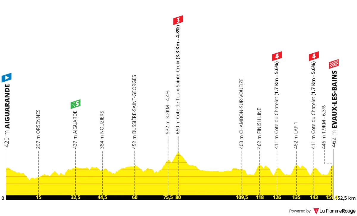 Etapa 4: Aiguarande - Evaux-les-Bains, 152,5 kilómetros