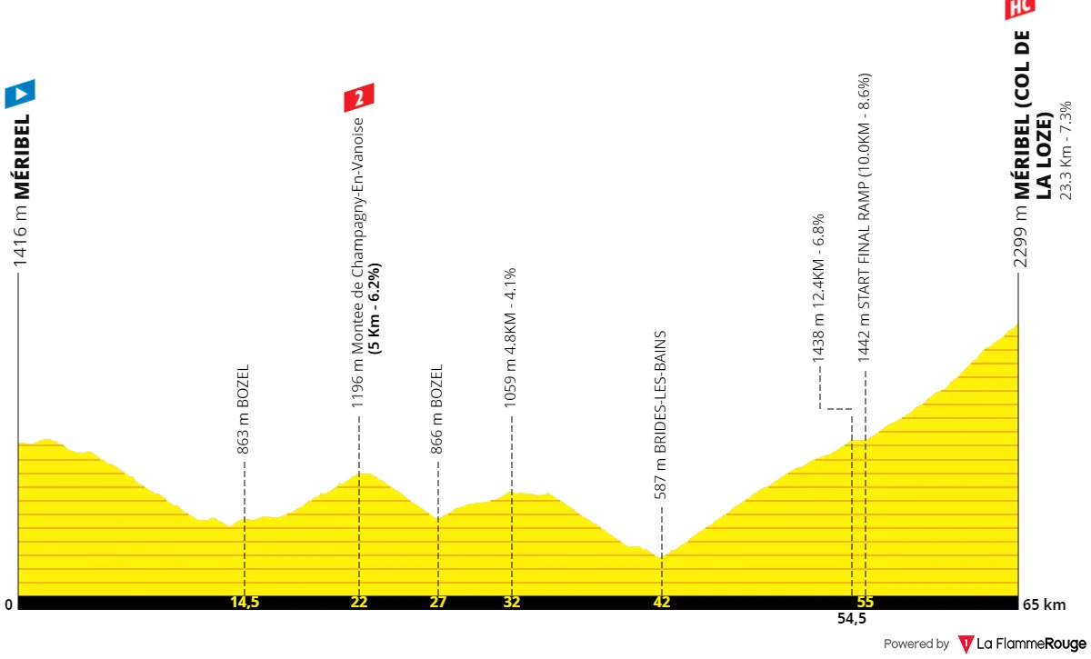 Etapa 6: Méribel - Col de la Loze, 65,4 kilómetros