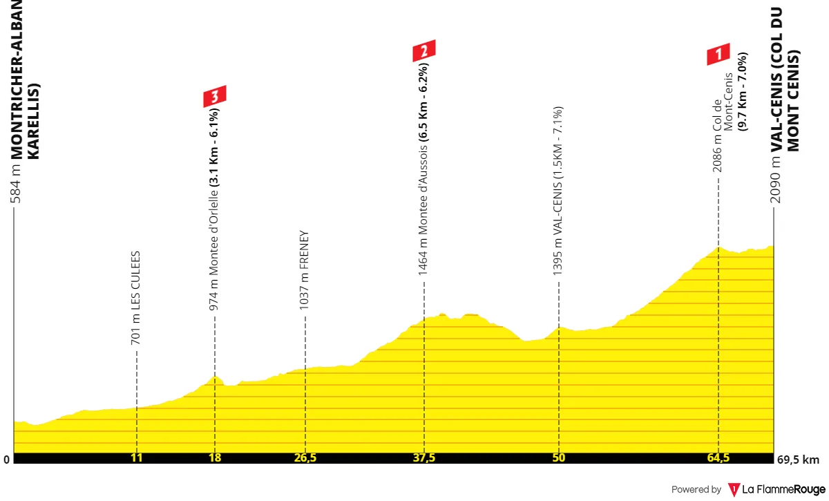 Etapa 7b: Montricher-Albanne - Col du Mont Cenis, 69,7 kilómetros