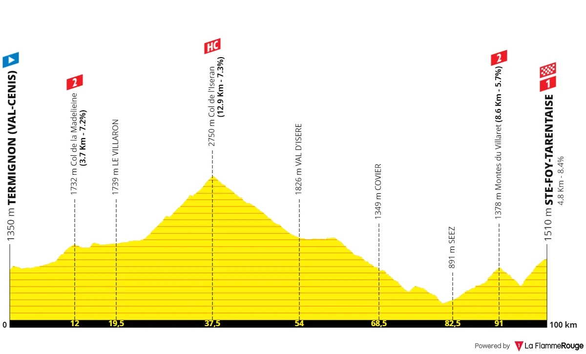 Etapa 8: Termignon - Ste-Foy-Tarentaise, 100,3 kilómetros