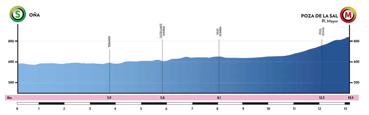 Etapa 2 (TTT): Oña - Poza de la Sal, 13,1 kilómetros