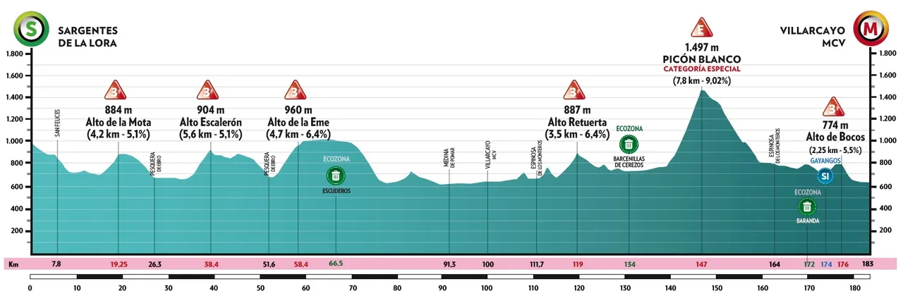 Etapa 3: Sargentes de la Lora - Villarcayo, 182,8 kilómetros