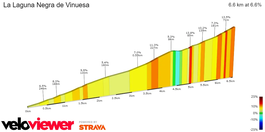 La Laguna Negra de Vinuesa: 6,6Km; 6,6%.