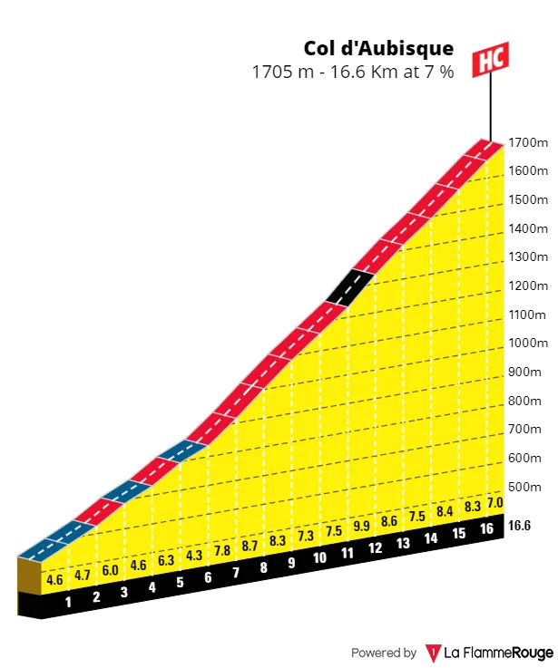 Col d'Aubisque: 16.6Km; 7%; 86Km por recorrer