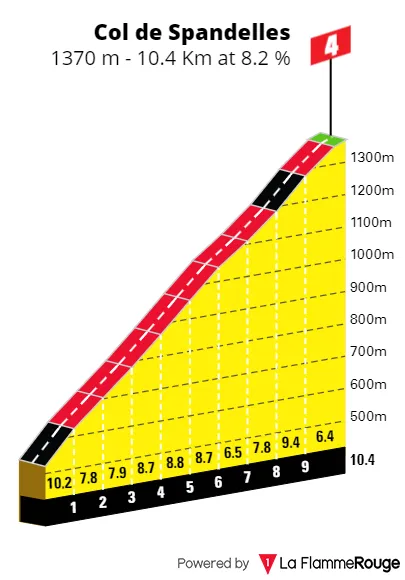 Col de Spandelles: 10.4Km; 8.1%; 52.3Km por recorrer