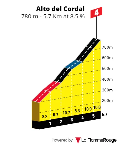 Alto del Cordal: 5.7Km; 8.5%; a falta de 21.2Km