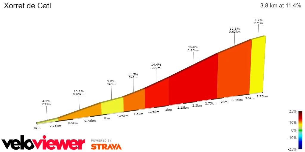 Xorret de Catí: 3.8Km; 11.4%; 3.6Km por recorrer