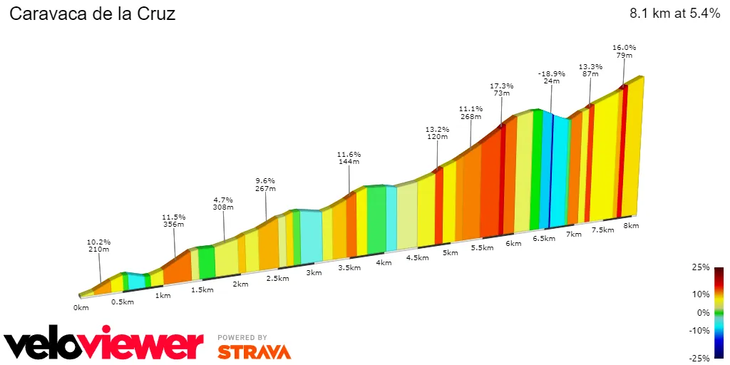 Caravaca de la Cruz: 8,1Km; 5,4%.