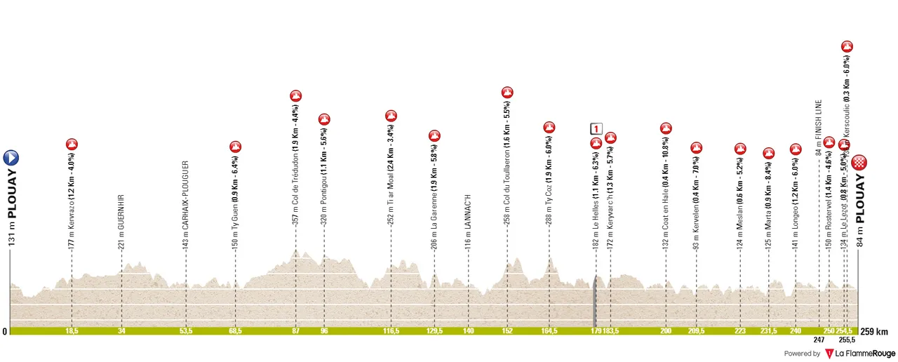 Plouay - Plouay, 259 kilómetros