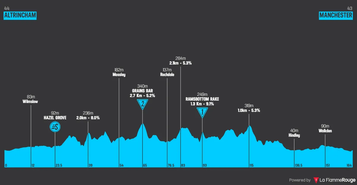 Etapa 1: Altrincham - Manchester, 164,3 kilómetros