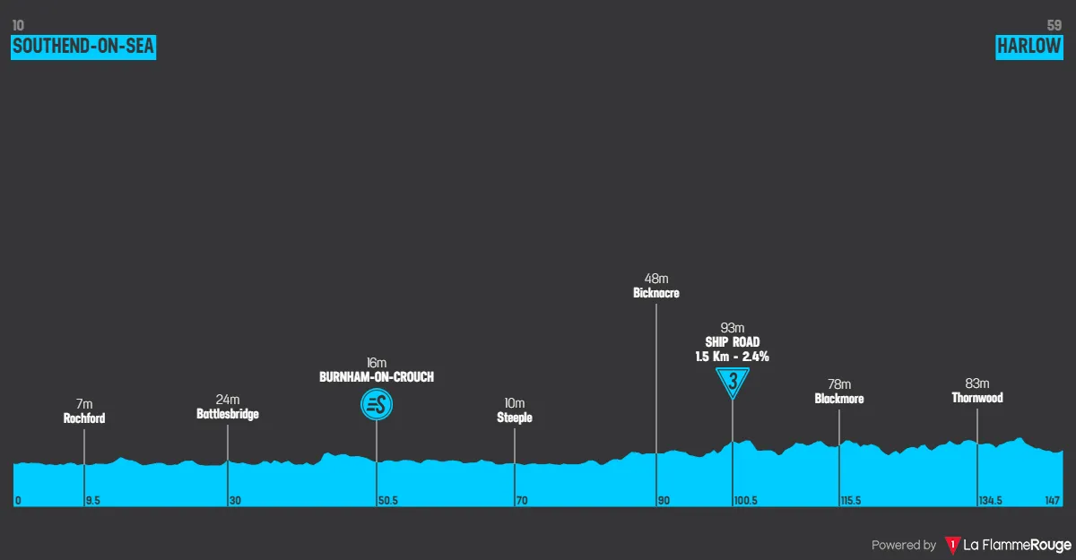 Etapa 6: Southend-on-Sea - Harlow, 146,8 kilómetros