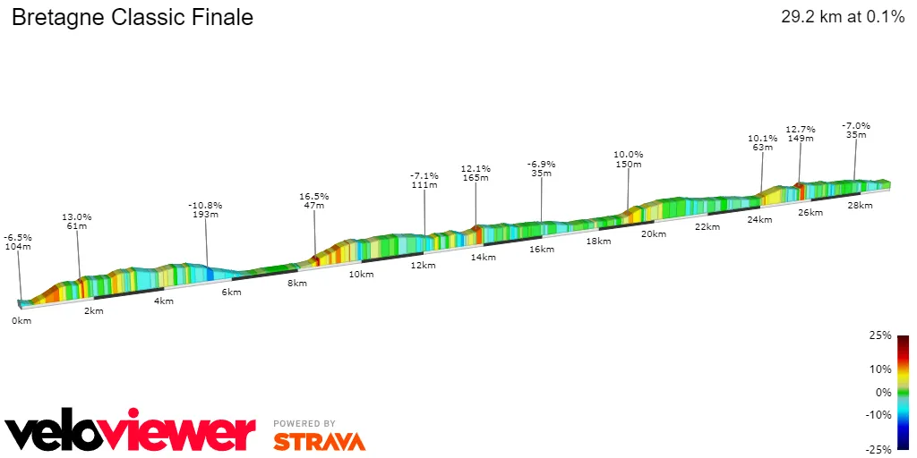 Final 29 kilómetros Bretagne Classic 2023