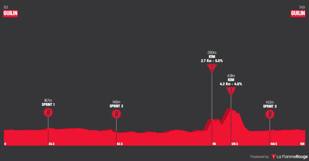 ETAPA 6 Tour de Guangxi: Guilin-Guilin, 168.3 km.